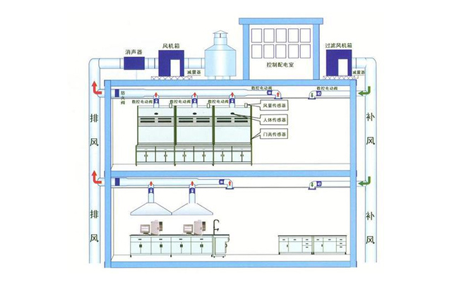 實驗室通風(fēng)降溫方案