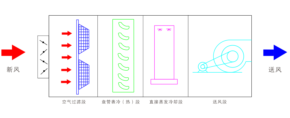 直接蒸發(fā)冷卻組合式空調(diào)機(jī)組