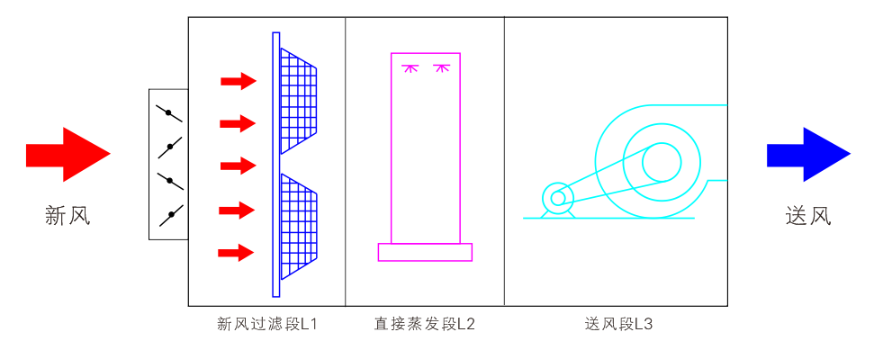 直接蒸發(fā)冷卻組合式空調(diào)機(jī)組