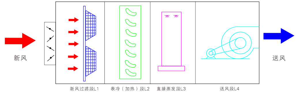 直接蒸發(fā)冷卻組合式空調(diào)機(jī)組