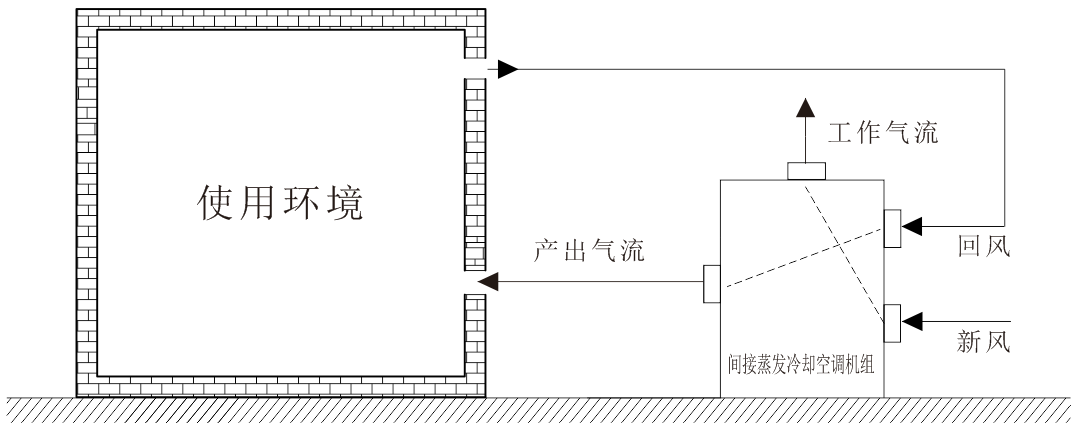 數(shù)據(jù)中心專(zhuān)用-間接蒸發(fā)空調(diào)機(jī)組